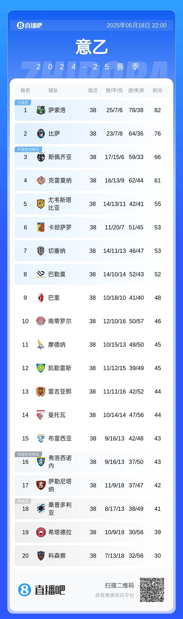 关于桑普多利亚客场逼平对手，保级希望渐增的信息